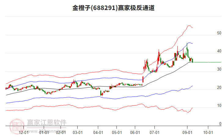 688291金橙子贏家極反通道工具 688291金橙子贏家極反通道工具