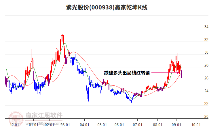000938紫光股份贏家乾坤K線工具 000938紫光股份贏家乾坤K線工具
