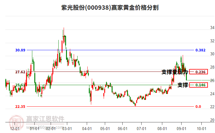 000938紫光股份黃金價格分割工具 000938紫光股份黃金價格分割工具