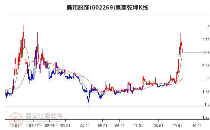 002269美邦服飾贏家乾坤K線工具 002269美邦服飾贏家乾坤K線工具
