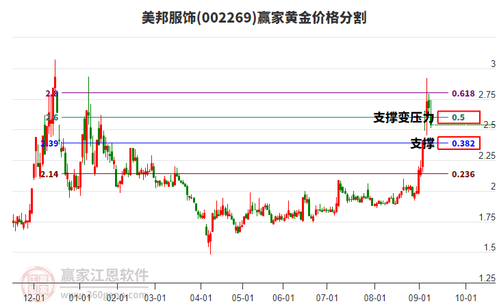 002269美邦服飾黃金價(jià)格分割工具 002269美邦服飾黃金價(jià)格分割工具