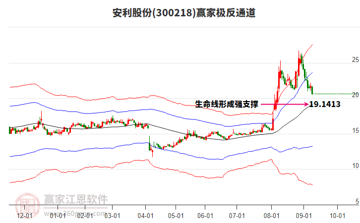 300218安利股份贏家極反通道工具 300218安利股份贏家極反通道工具