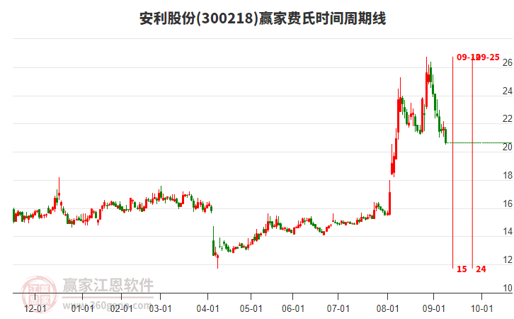 300218安利股份費(fèi)氏時(shí)間周期線工具 300218安利股份費(fèi)氏時(shí)間周期線工具