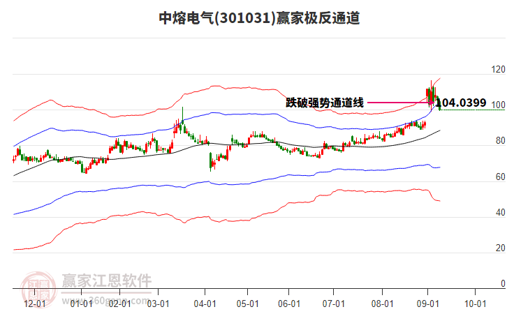 301031中熔電氣贏家極反通道工具 301031中熔電氣贏家極反通道工具