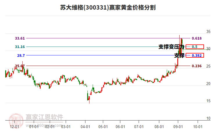 300331蘇大維格黃金價(jià)格分割工具
