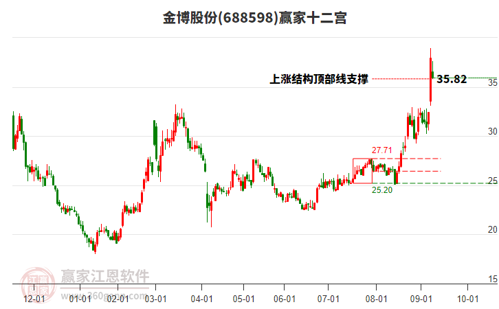 688598金博股份贏家十二宮工具