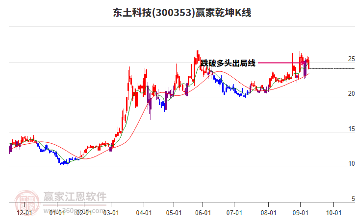 300353東土科技贏家乾坤K線工具