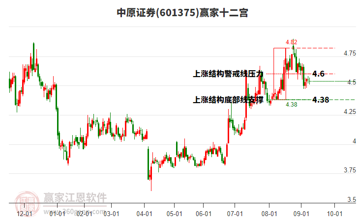 中原证券