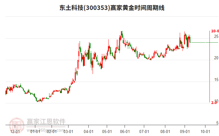 300353東土科技黃金時(shí)間周期線工具