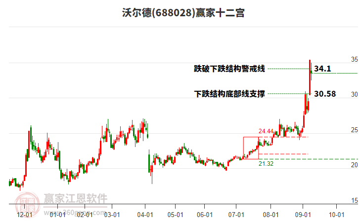 688028沃爾德贏家十二宮工具 688028沃爾德贏家十二宮工具