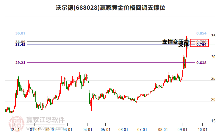 688028沃爾德黃金價(jià)格回調(diào)支撐位工具 688028沃爾德黃金價(jià)格回調(diào)支撐位工具