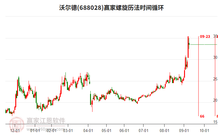 688028沃爾德螺旋歷法時(shí)間循環(huán)工具 688028沃爾德螺旋歷法時(shí)間循環(huán)工具