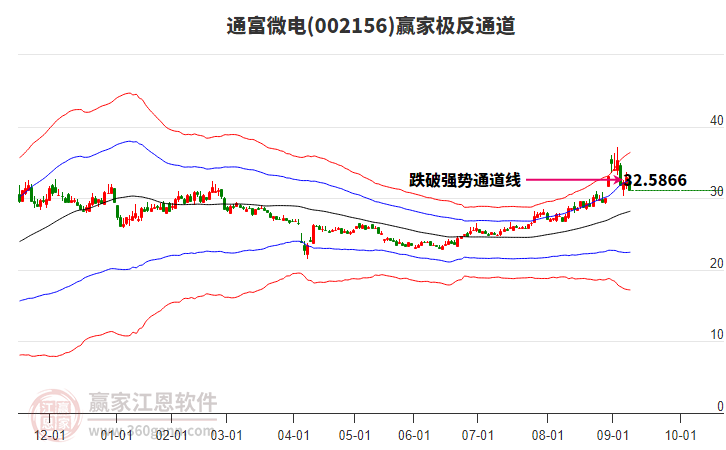 002156通富微電贏家極反通道工具