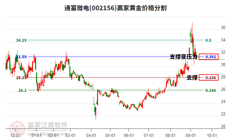 002156通富微電黃金價(jià)格分割工具