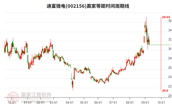 002156通富微電等距時(shí)間周期線工具