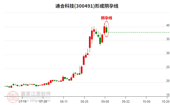 通合科技300491構(gòu)成陰孕線形態(tài) 通合科技300491形成陰孕線形態(tài)