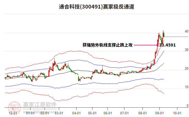 300491通合科技贏家極反通道工具 300491通合科技贏家極反通道工具