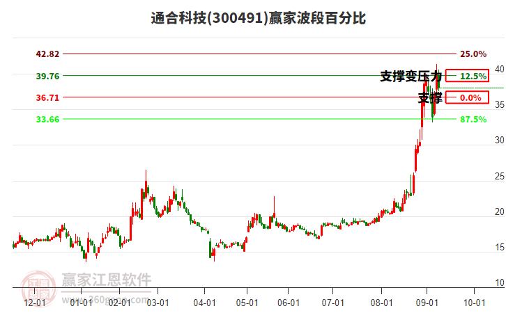 300491通合科技波段百分比工具 300491通合科技波段百分比工具
