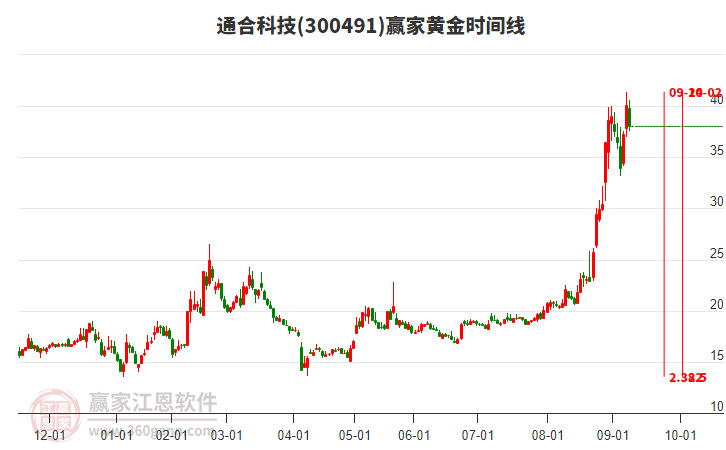 300491通合科技黃金時(shí)間周期線工具 300491通合科技黃金時(shí)間周期線工具
