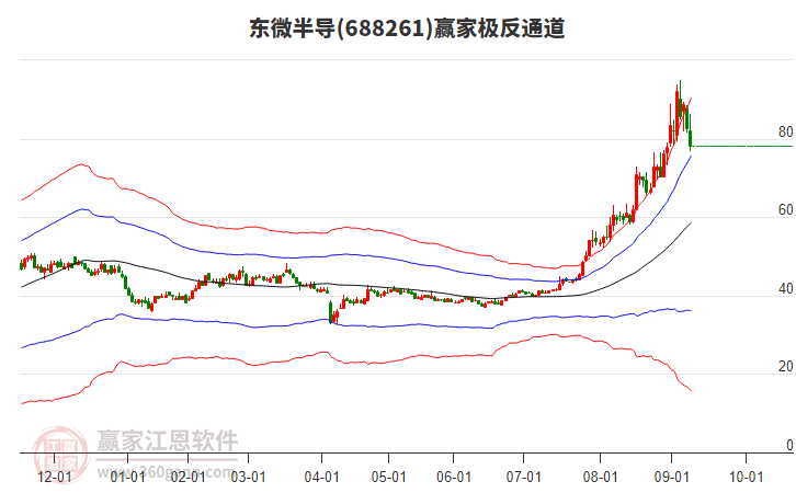 688261東微半導(dǎo)贏家極反通道工具 688261東微半導(dǎo)贏家極反通道工具