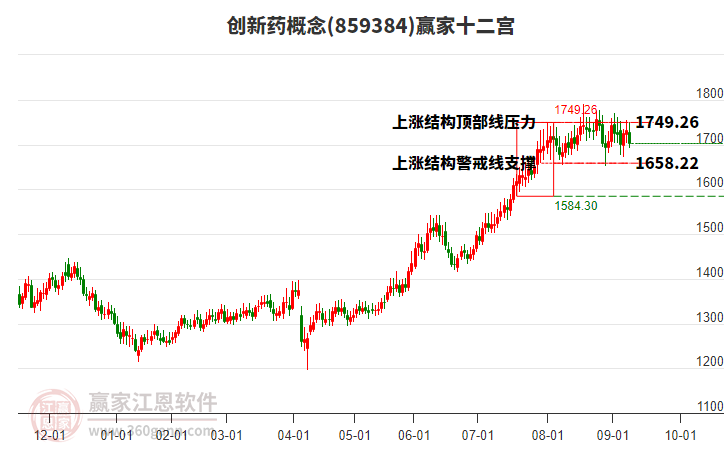 859384創(chuàng)新藥贏家十二宮工具