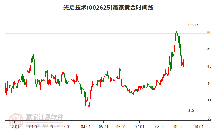 002625光啟技術(shù)黃金時(shí)間周期線工具