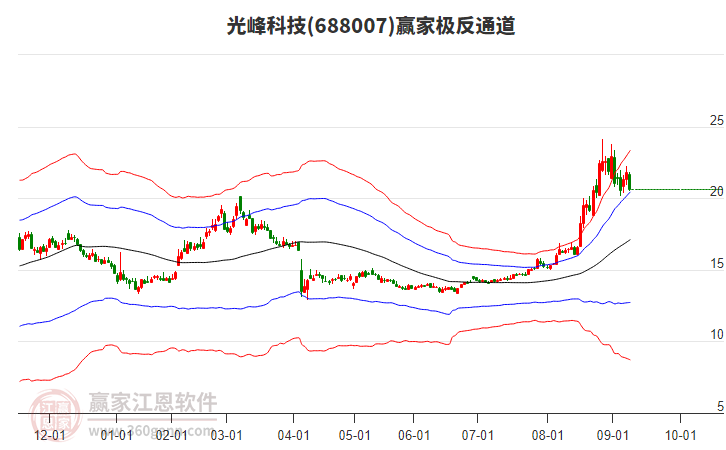 688007光峰科技贏家極反通道工具 688007光峰科技贏家極反通道工具