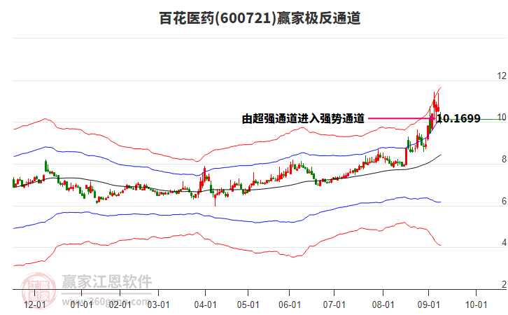600721百花醫(yī)藥贏家極反通道工具