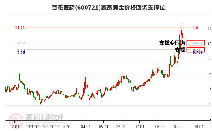 600721百花醫(yī)藥黃金價格回調支撐位工具
