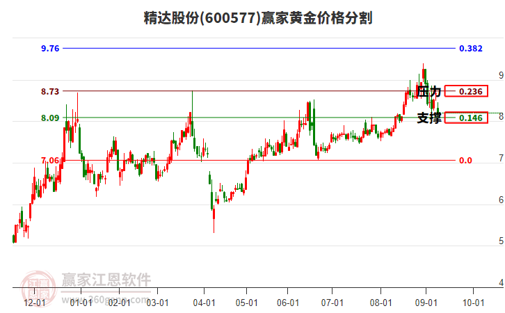 600577精達(dá)股份黃金價(jià)格分割工具 600577精達(dá)股份黃金價(jià)格分割工具