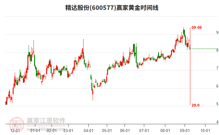 600577精達(dá)股份黃金時(shí)間周期線工具 600577精達(dá)股份黃金時(shí)間周期線工具