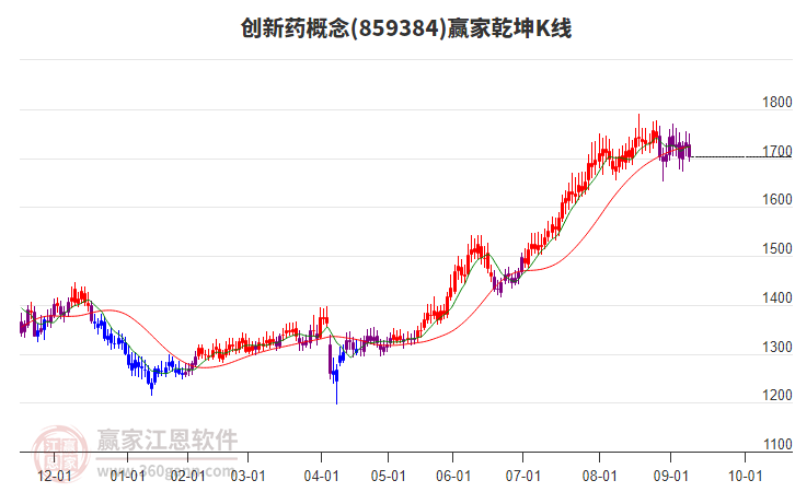859384創(chuàng)新藥贏家乾坤K線工具 859384創(chuàng)新藥贏家乾坤K線工具