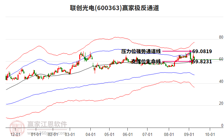 600363聯(lián)創(chuàng)光電贏家極反通道工具