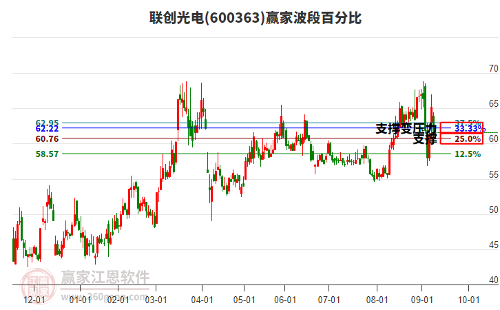 600363聯(lián)創(chuàng)光電波段百分比工具