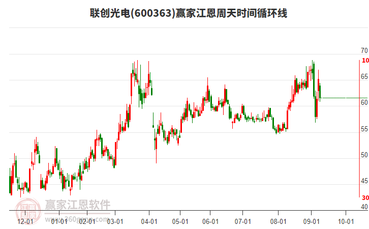 600363聯(lián)創(chuàng)光電江恩周天時(shí)間循環(huán)線工具