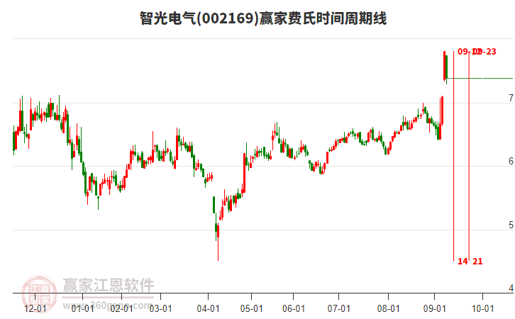 002169智光電氣費(fèi)氏時(shí)間周期線工具 002169智光電氣費(fèi)氏時(shí)間周期線工具