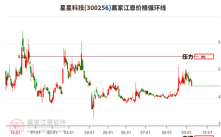 300256星星科技江恩價(jià)格循環(huán)線工具 300256星星科技江恩價(jià)格循環(huán)線工具