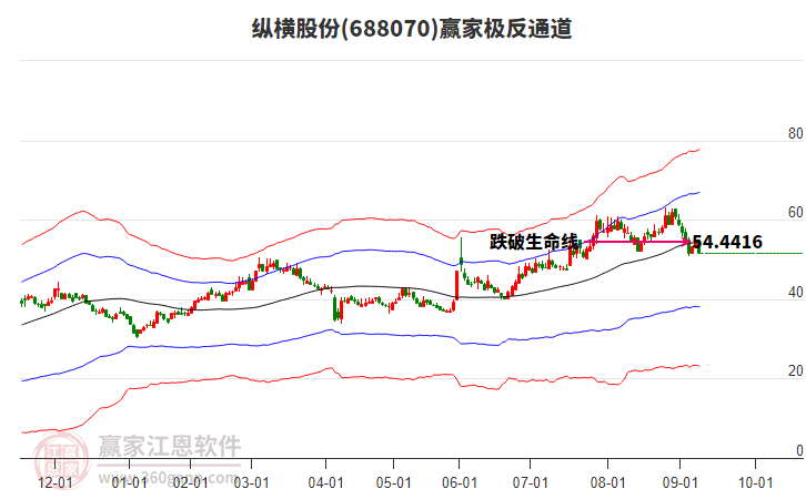 688070縱橫股份贏家極反通道工具