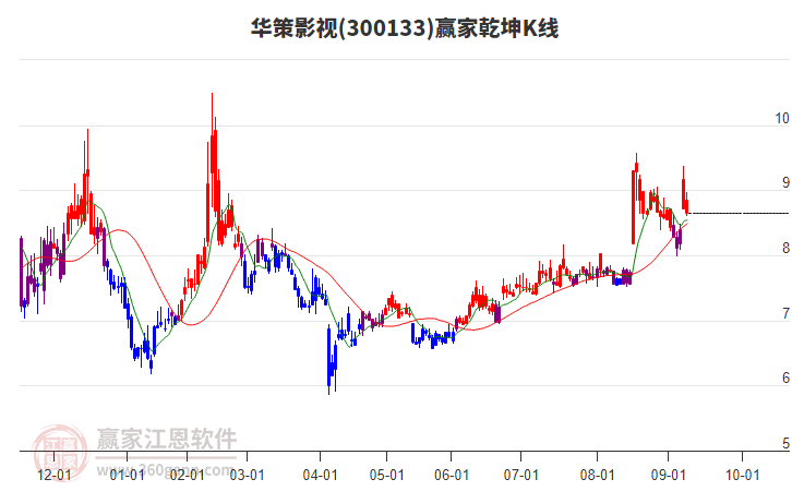 300133華策影視贏家乾坤K線工具 300133華策影視贏家乾坤K線工具