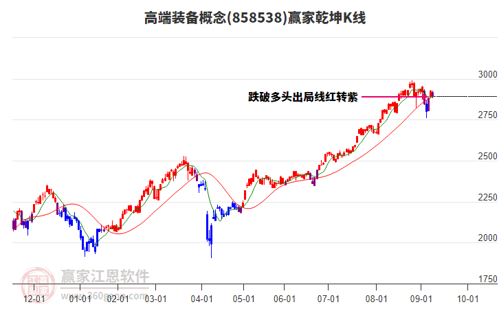 858538高端裝備贏家乾坤K線工具