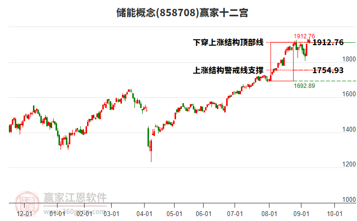 858708儲能贏家十二宮工具