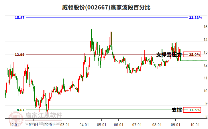 002667威領股份波段百分比工具