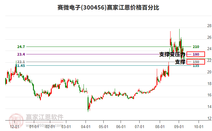 300456賽微電子江恩價格百分比工具 300456賽微電子江恩價格百分比工具