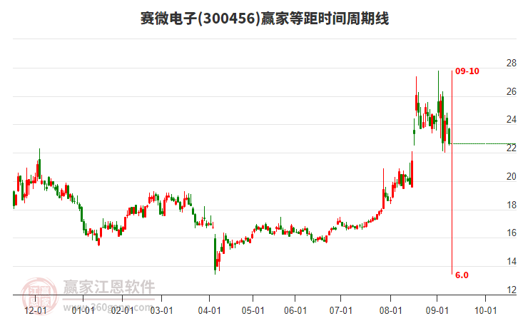 300456賽微電子等距時間周期線工具 300456賽微電子等距時間周期線工具
