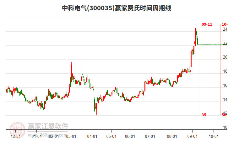 300035中科電氣費氏時間周期線工具 300035中科電氣費氏時間周期線工具