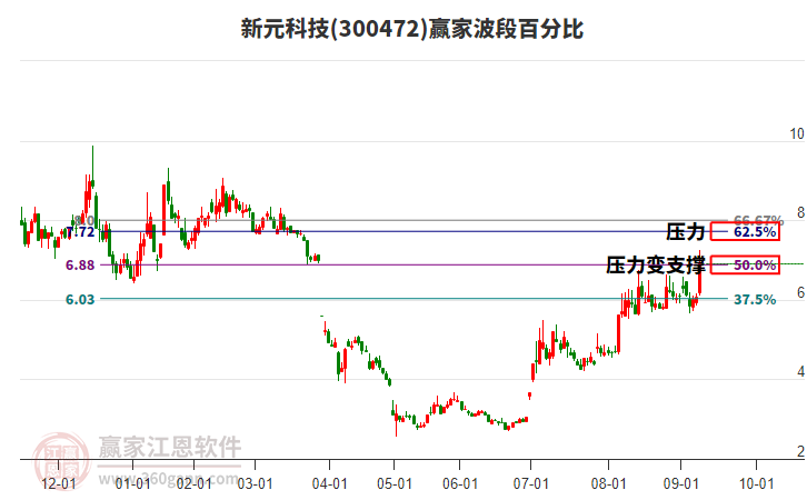 300472新元科技波段百分比工具