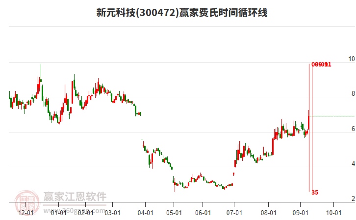 300472新元科技費氏時間循環(huán)線工具