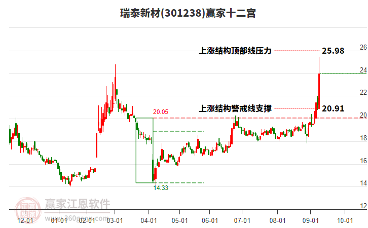 301238瑞泰新材贏家十二宮工具 301238瑞泰新材贏家十二宮工具