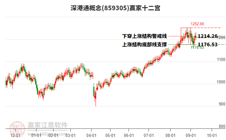 859305深港通贏(yíng)家十二宮工具 859305深港通贏(yíng)家十二宮工具