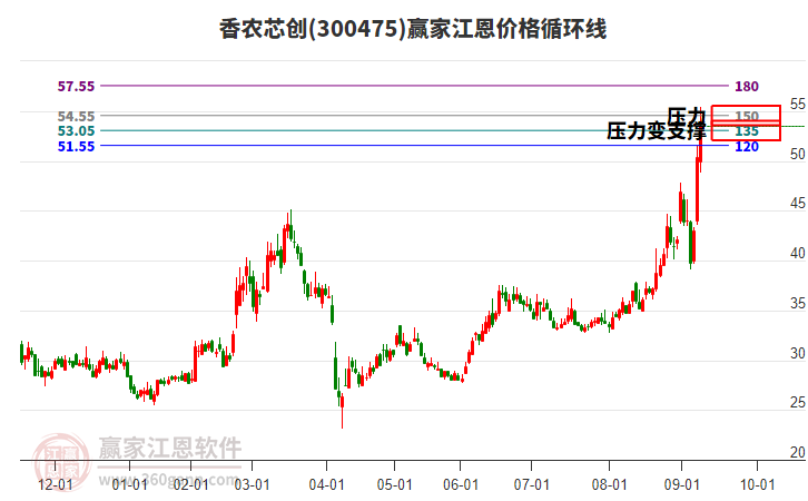300475香農(nóng)芯創(chuàng)江恩價(jià)格循環(huán)線(xiàn)工具 300475香農(nóng)芯創(chuàng)江恩價(jià)格循環(huán)線(xiàn)工具